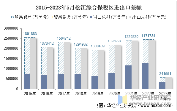 2015-2023年5月松江综合保税区进出口差额