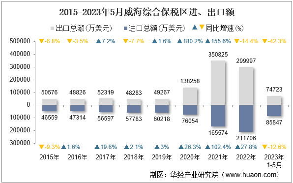 2015-2023年5月威海综合保税区进、出口额