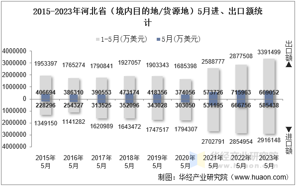 2015-2023年河北省（境内目的地/货源地）5月进、出口额统计