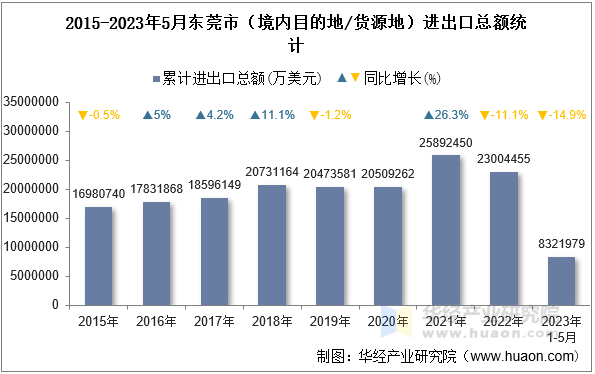 2015-2023年5月东莞市（境内目的地/货源地）进出口总额统计