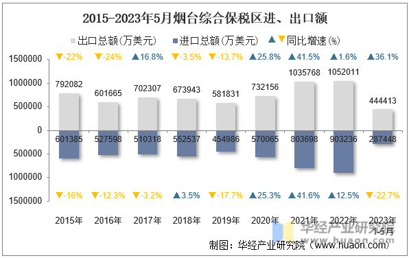 2015-2023年5月烟台综合保税区进、出口额