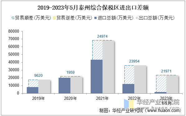 2019-2023年5月泰州综合保税区进出口差额