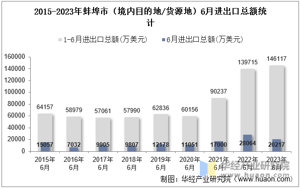 2015-2023年蚌埠市（境内目的地/货源地）6月进出口总额统计
