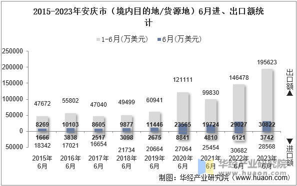 2015-2023年安庆市（境内目的地/货源地）6月进、出口额统计