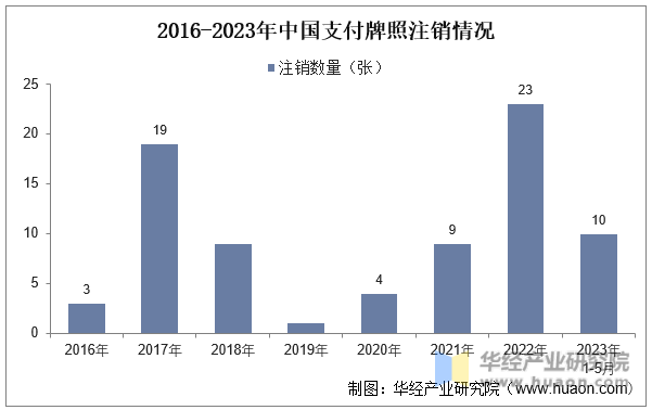 2016-2023年中国支付牌照注销情况