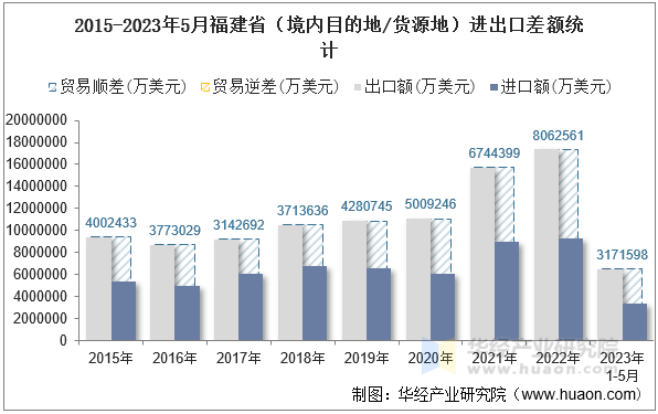 2015-2023年5月福建省（境内目的地/货源地）进出口差额统计