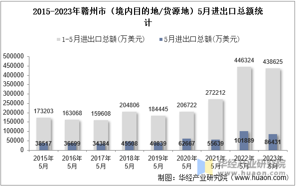 2015-2023年赣州市（境内目的地/货源地）5月进出口总额统计