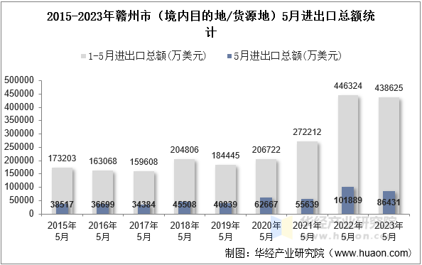 2015-2023年赣州市（境内目的地/货源地）5月进出口总额统计