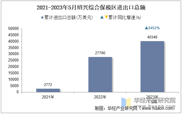 2021-2023年5月绍兴综合保税区进出口总额