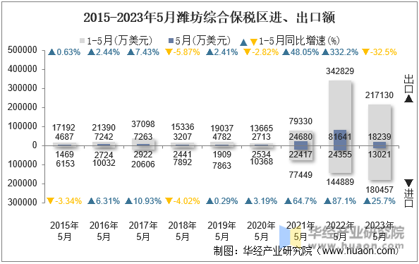 2015-2023年5月潍坊综合保税区进、出口额