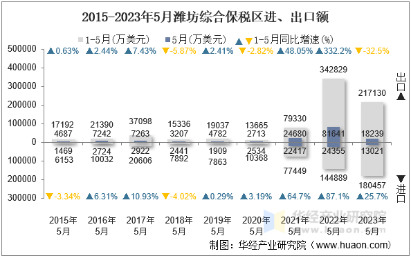 2015-2023年5月潍坊综合保税区进、出口额