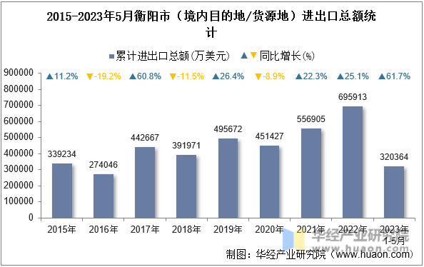 2015-2023年5月衡阳市（境内目的地/货源地）进出口总额统计