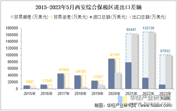 2015-2023年5月西安综合保税区进出口差额