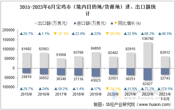 2015-2023年6月宝鸡市（境内目的地/货源地）进、出口额统计