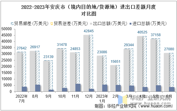 2022-2023年安庆市（境内目的地/货源地）进出口差额月度对比图