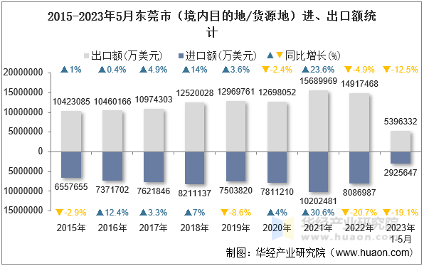 2015-2023年5月东莞市（境内目的地/货源地）进、出口额统计