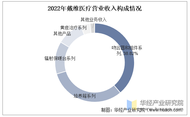 2022年戴维医疗营业收入构成情况