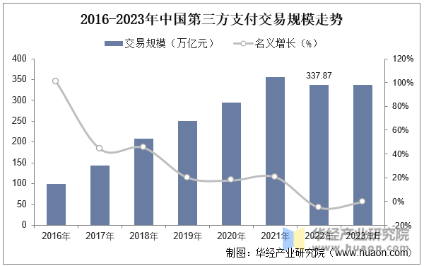 2016-2023年中国第三方支付交易规模走势