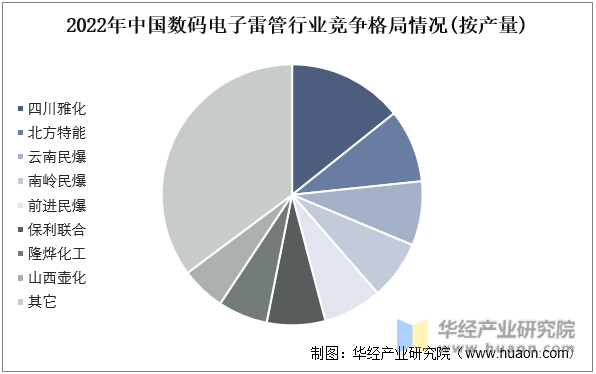 2022年中国数码电子雷管行业竞争格局情况(按产量)