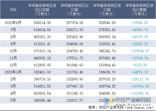 2022-2023年5月深圳福田保税区进出口额月度情况统计表