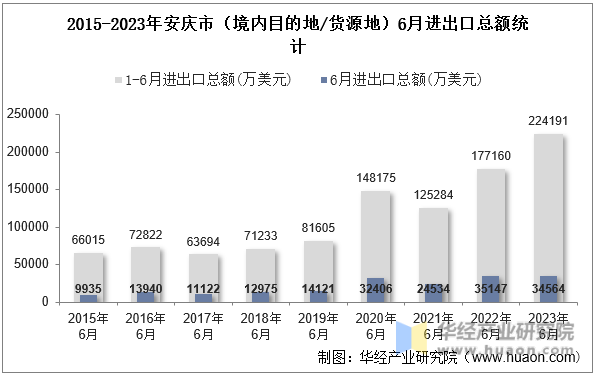 2015-2023年安庆市（境内目的地/货源地）6月进出口总额统计