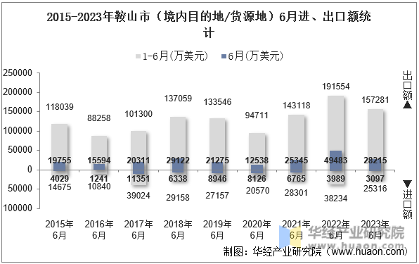 2015-2023年鞍山市（境内目的地/货源地）6月进、出口额统计