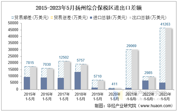 2015-2023年5月扬州综合保税区进出口差额