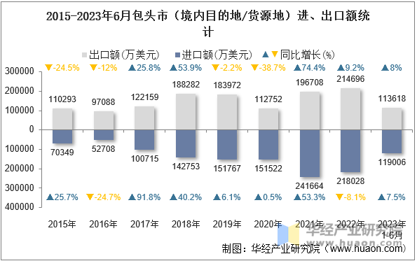 2015-2023年6月包头市（境内目的地/货源地）进、出口额统计