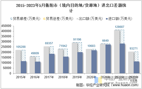 2015-2023年5月衡阳市（境内目的地/货源地）进出口差额统计