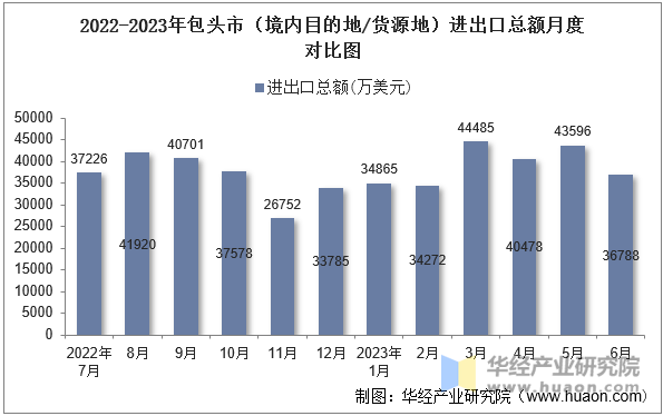 2022-2023年包头市（境内目的地/货源地）进出口总额月度对比图