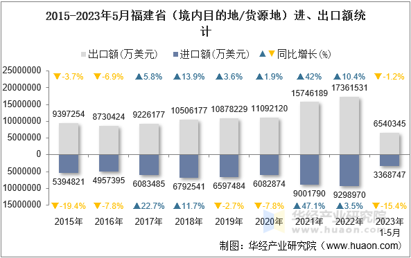2015-2023年5月福建省（境内目的地/货源地）进、出口额统计