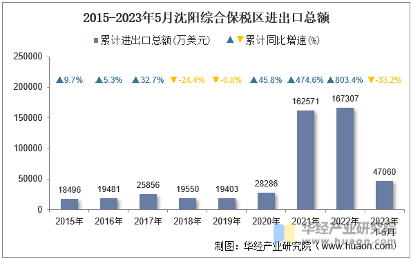 2015-2023年5月沈阳综合保税区进出口总额