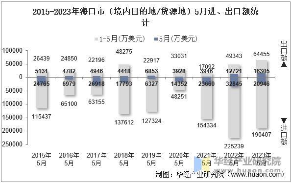 2015-2023年海口市（境内目的地/货源地）5月进、出口额统计