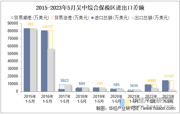 2015-2023年5月吴中综合保税区进出口差额