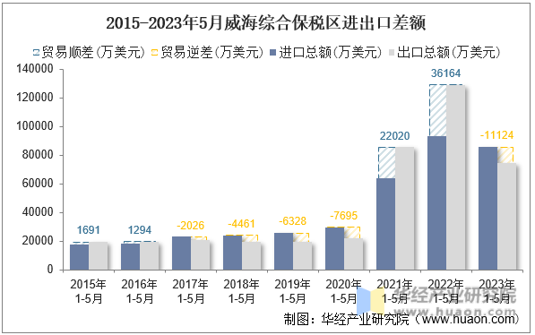 2015-2023年5月威海综合保税区进出口差额