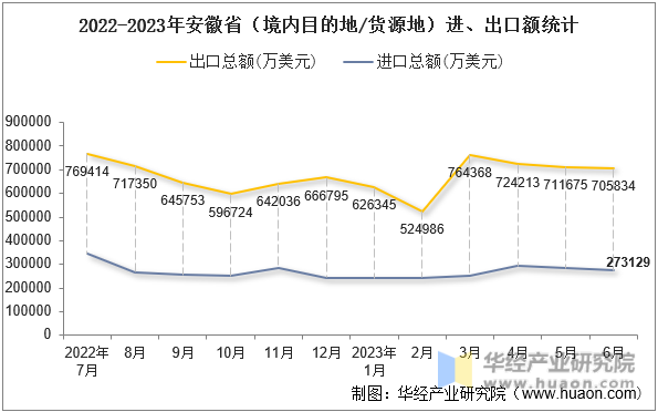 2022-2023年安徽省（境内目的地/货源地）进、出口额统计