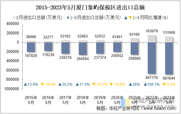 2015-2023年5月厦门象屿保税区进出口总额