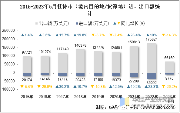 2015-2023年5月桂林市（境内目的地/货源地）进、出口额统计