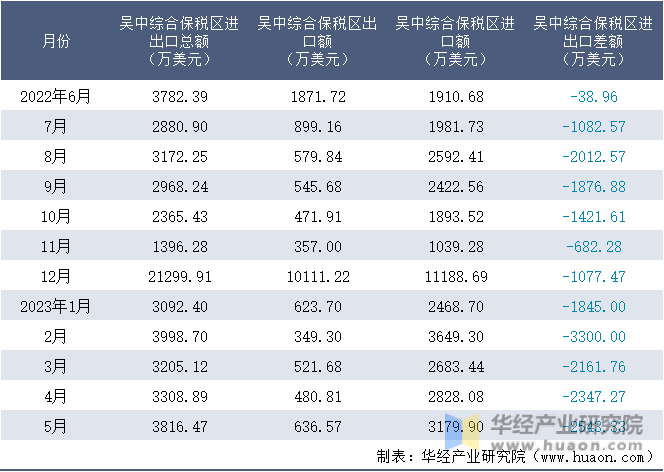 2022-2023年5月吴中综合保税区进出口额月度情况统计表