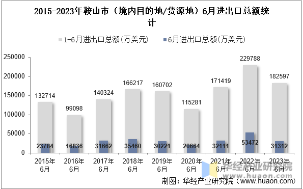2015-2023年鞍山市（境内目的地/货源地）6月进出口总额统计