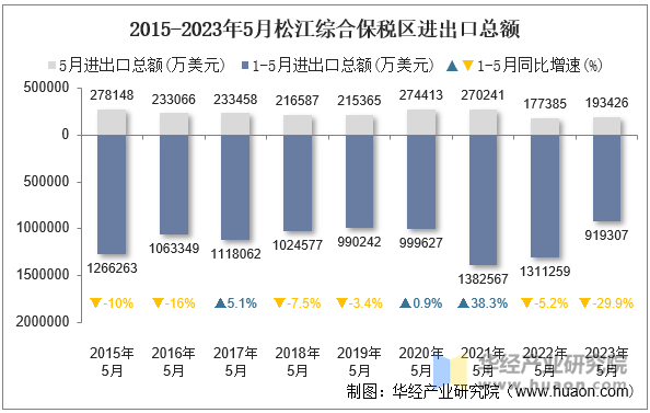 2015-2023年5月松江综合保税区进出口总额