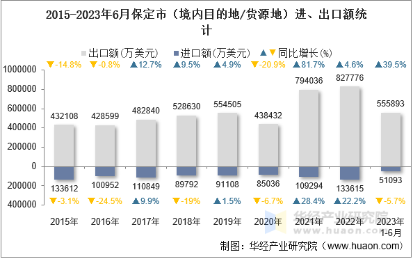 2015-2023年6月保定市（境内目的地/货源地）进、出口额统计