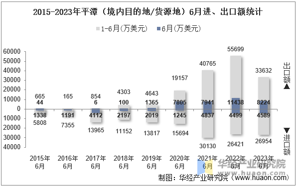 2015-2023年平潭（境内目的地/货源地）6月进、出口额统计