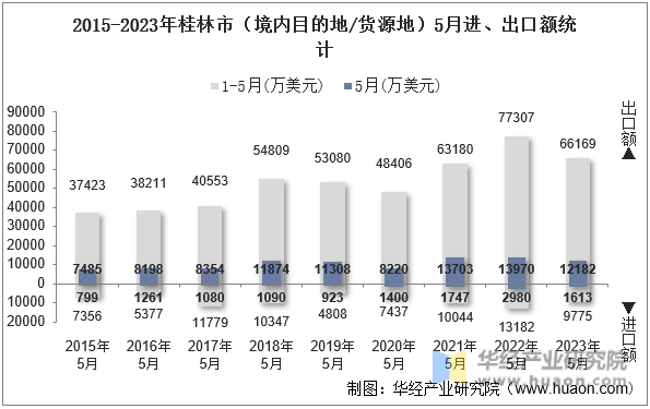 2015-2023年桂林市（境内目的地/货源地）5月进、出口额统计