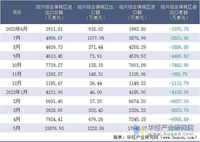 2022-2023年5月绍兴综合保税区进出口额月度情况统计表