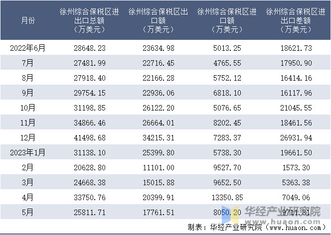 2022-2023年5月徐州综合保税区进出口额月度情况统计表