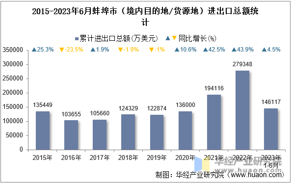 2015-2023年6月蚌埠市（境内目的地/货源地）进出口总额统计