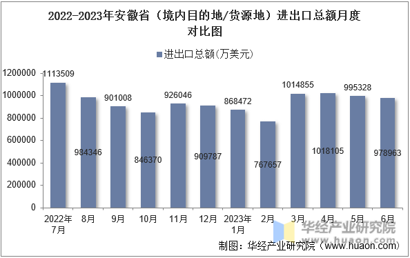 2022-2023年安徽省（境内目的地/货源地）进出口总额月度对比图