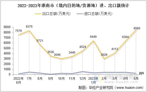 2022-2023年淮南市（境内目的地/货源地）进、出口额统计