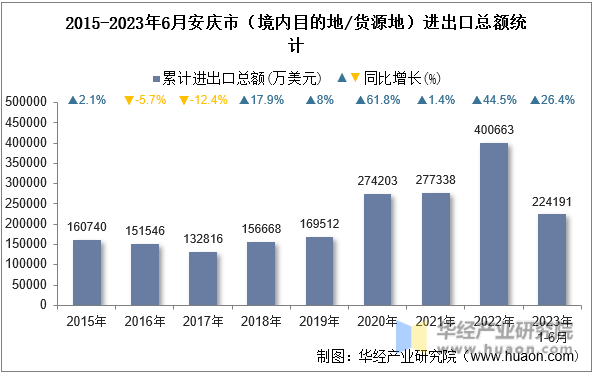 2015-2023年6月安庆市（境内目的地/货源地）进出口总额统计